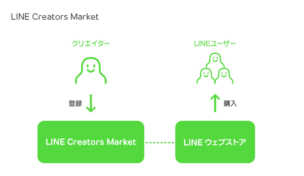 LINE Creators Market